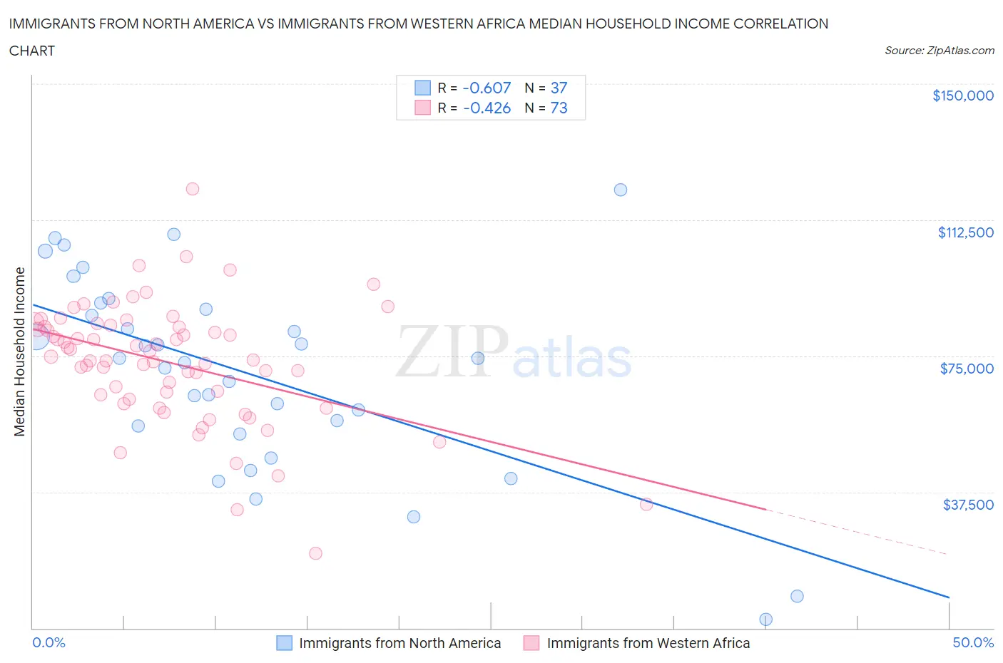 Immigrants from North America vs Immigrants from Western Africa Median Household Income