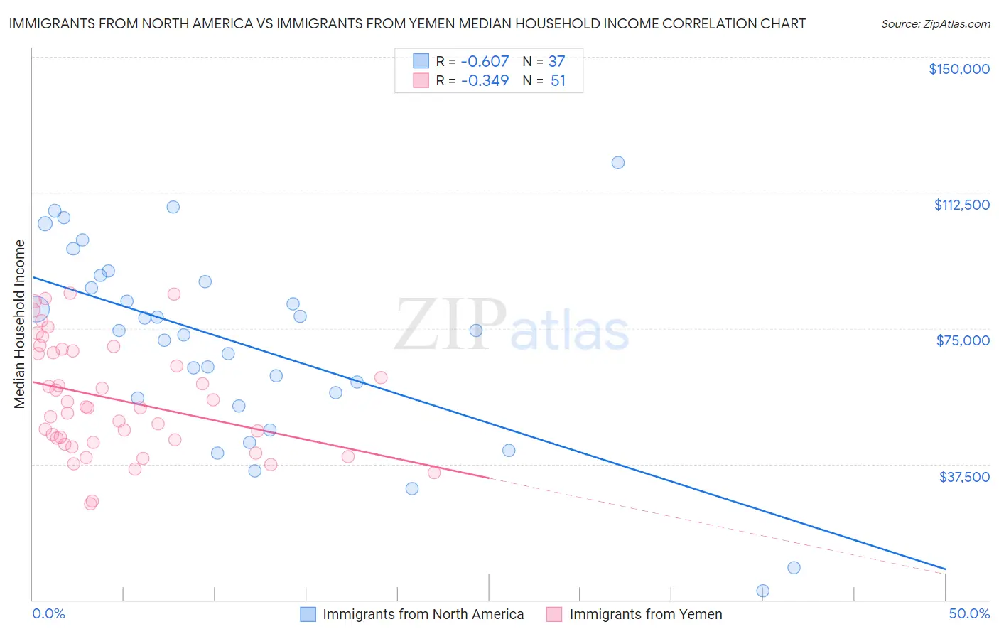 Immigrants from North America vs Immigrants from Yemen Median Household Income