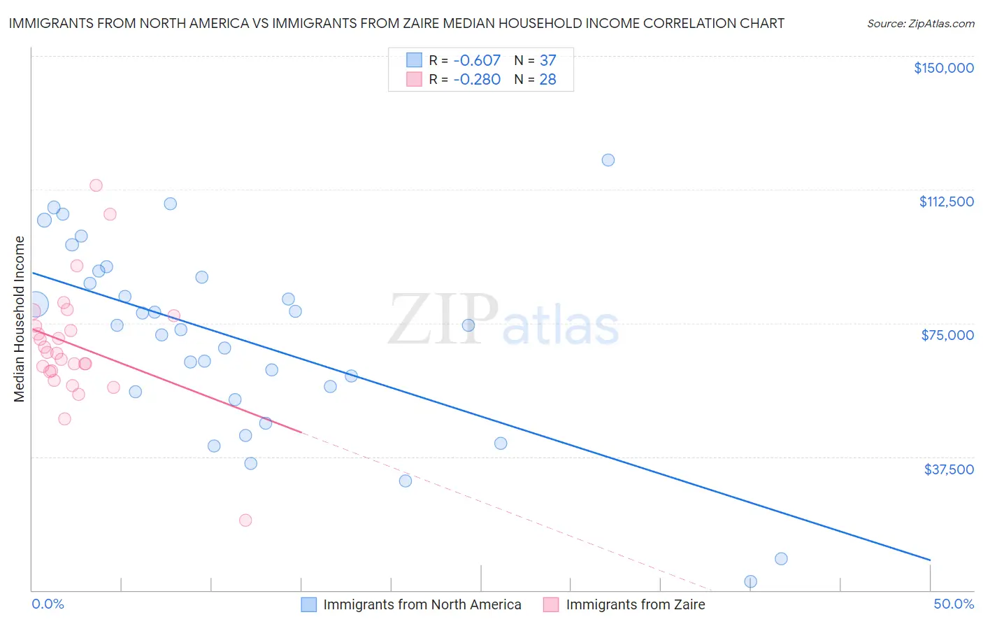 Immigrants from North America vs Immigrants from Zaire Median Household Income