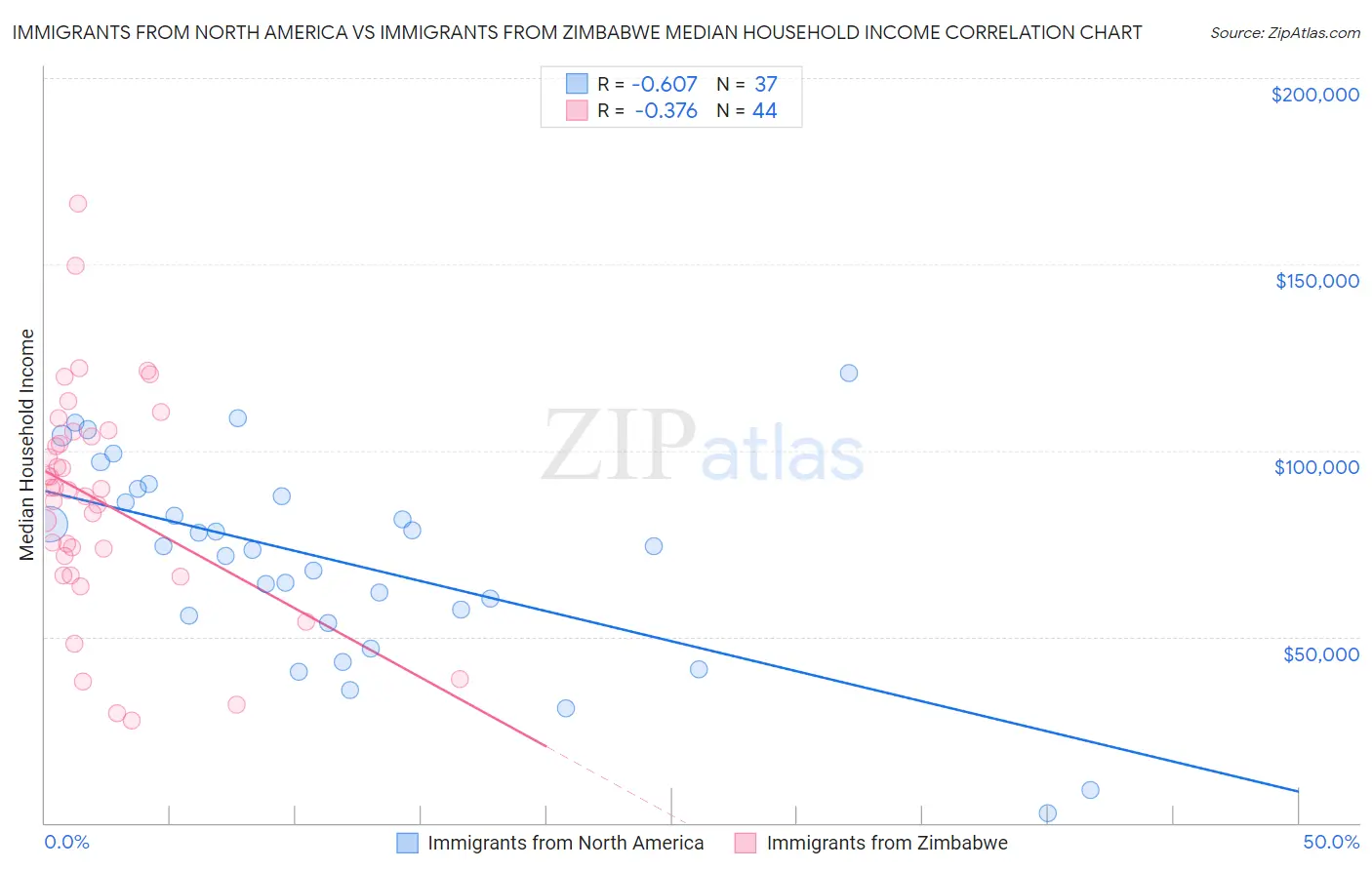 Immigrants from North America vs Immigrants from Zimbabwe Median Household Income