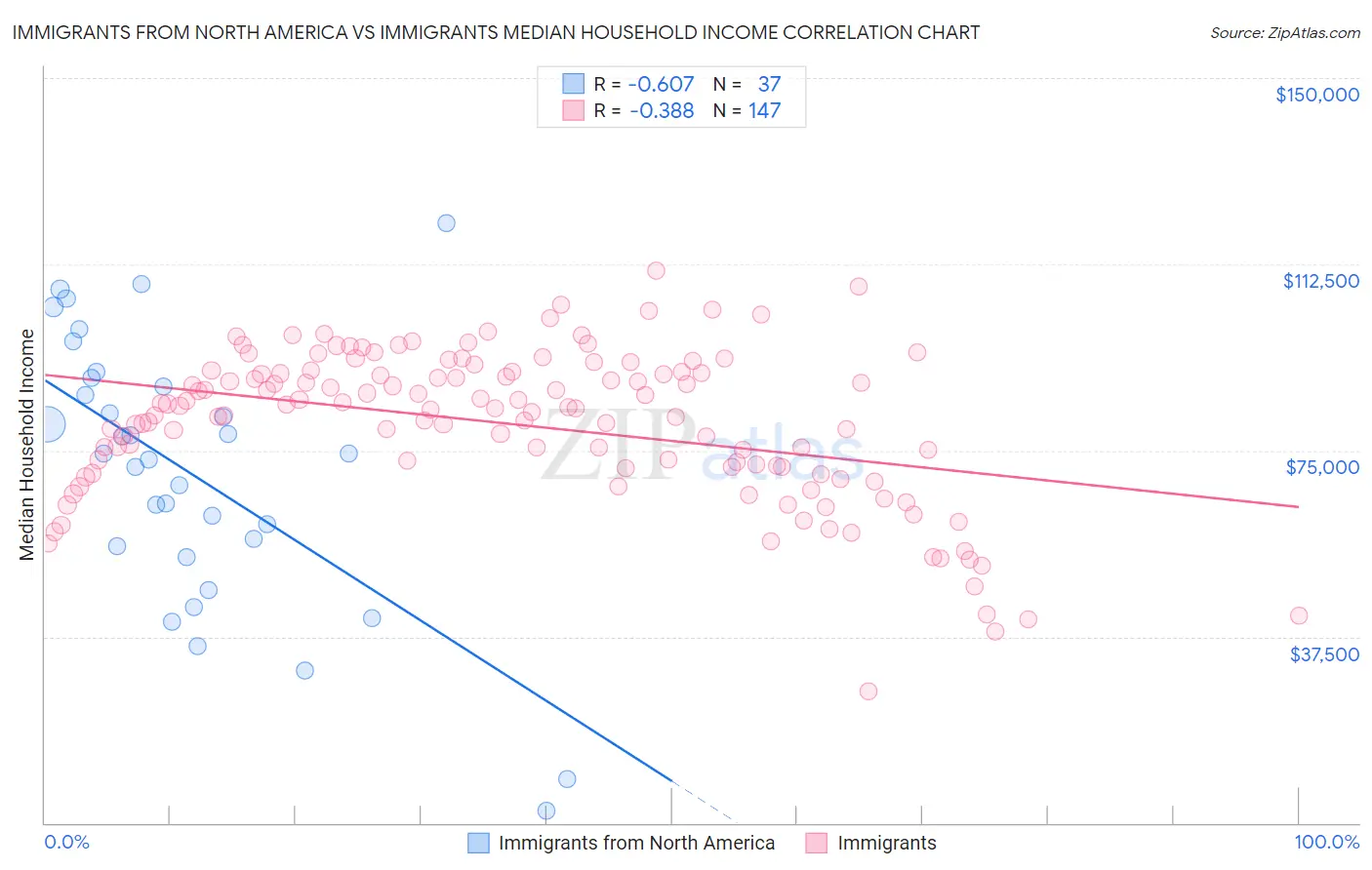 Immigrants from North America vs Immigrants Median Household Income
