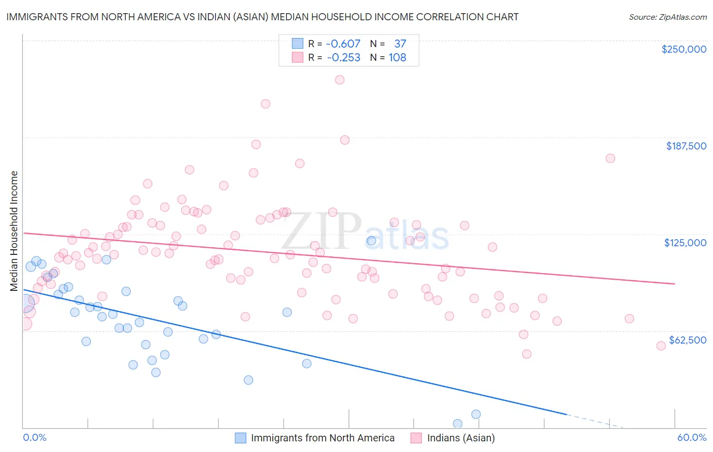 Immigrants from North America vs Indian (Asian) Median Household Income