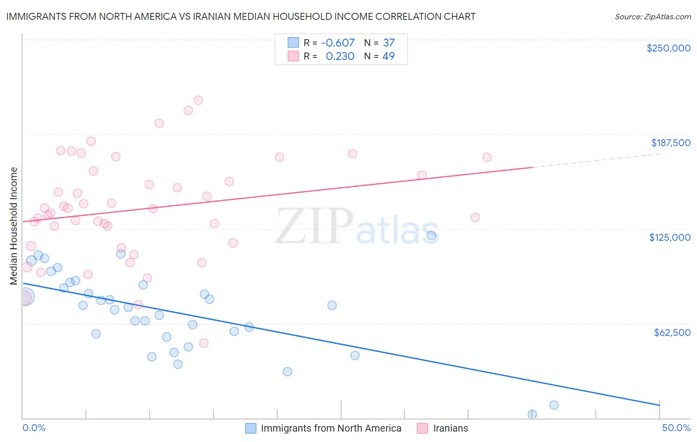 Immigrants from North America vs Iranian Median Household Income