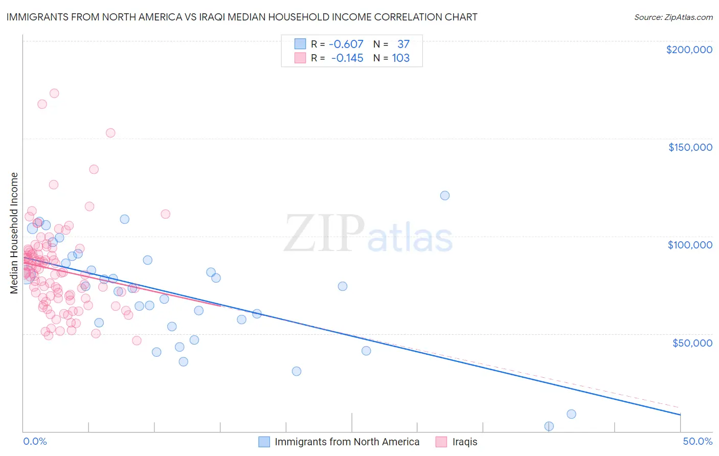 Immigrants from North America vs Iraqi Median Household Income