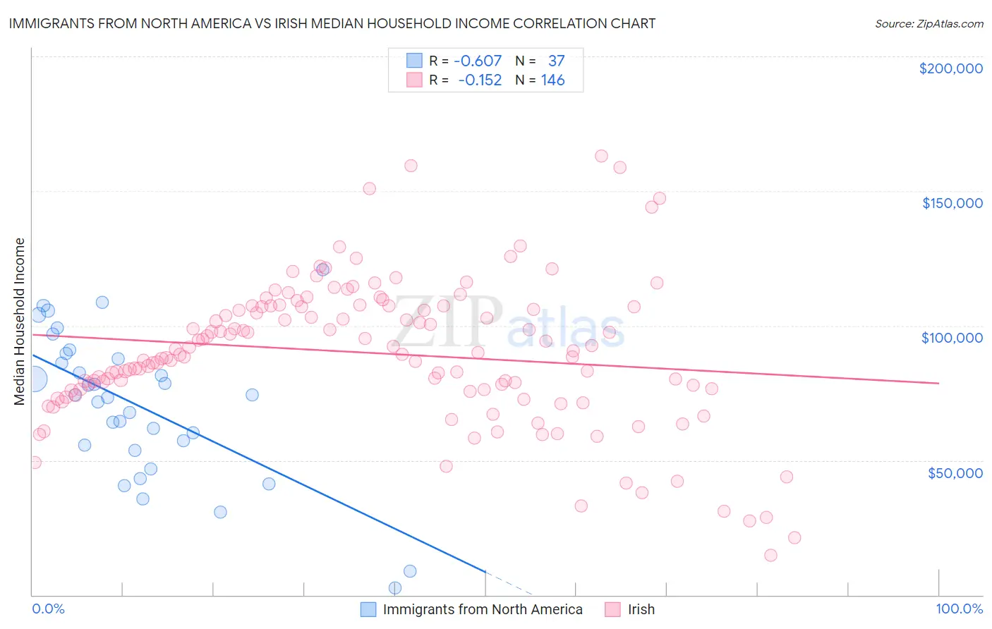 Immigrants from North America vs Irish Median Household Income
