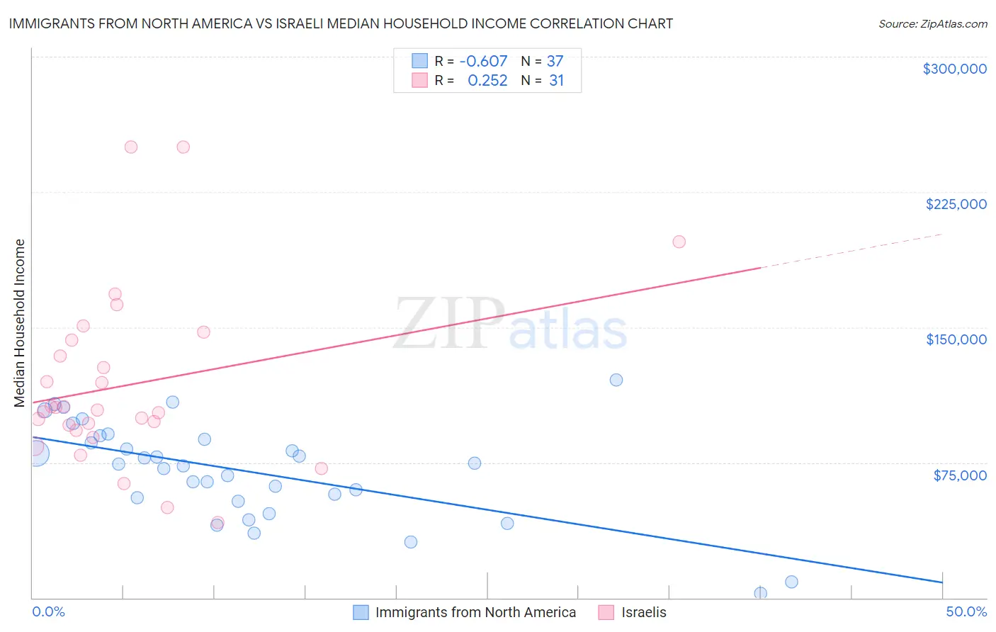 Immigrants from North America vs Israeli Median Household Income
