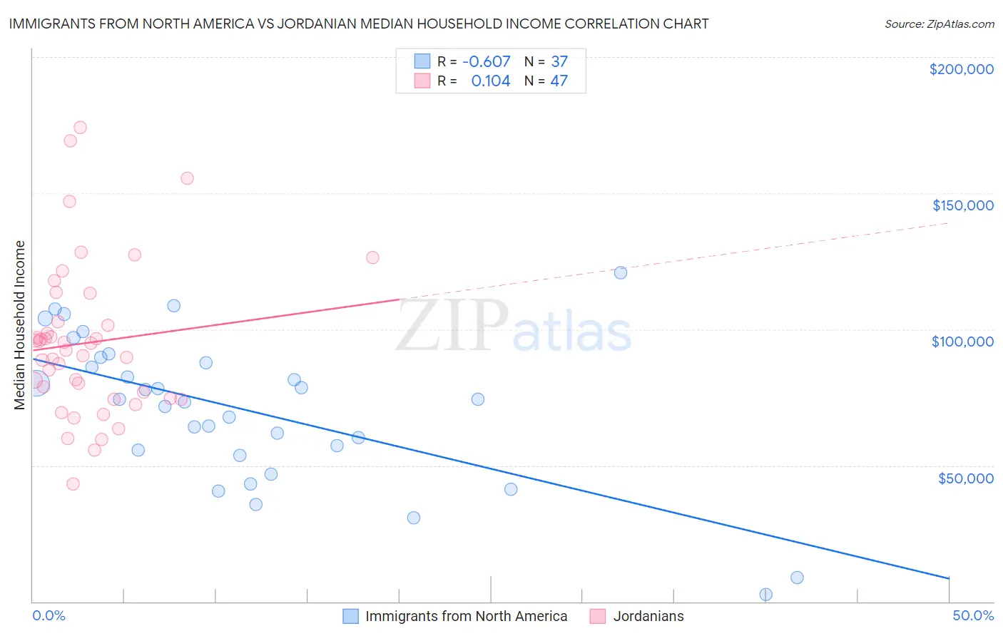 Immigrants from North America vs Jordanian Median Household Income