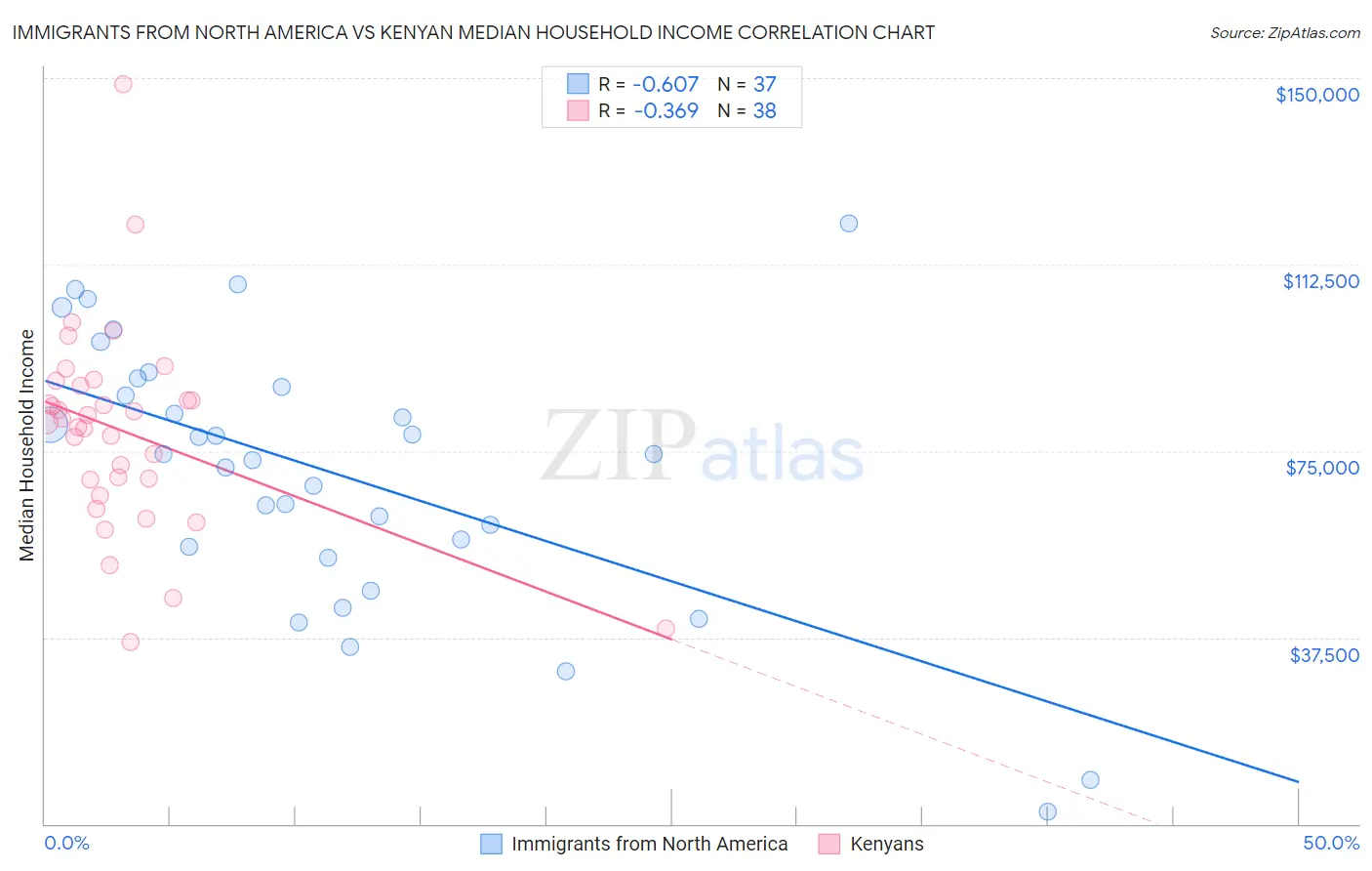 Immigrants from North America vs Kenyan Median Household Income