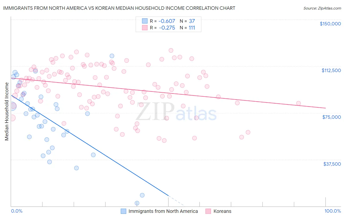 Immigrants from North America vs Korean Median Household Income