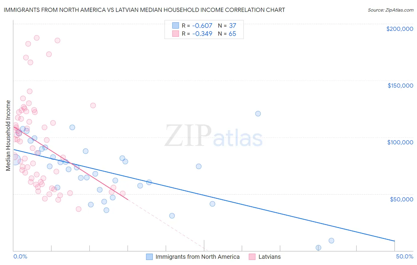 Immigrants from North America vs Latvian Median Household Income