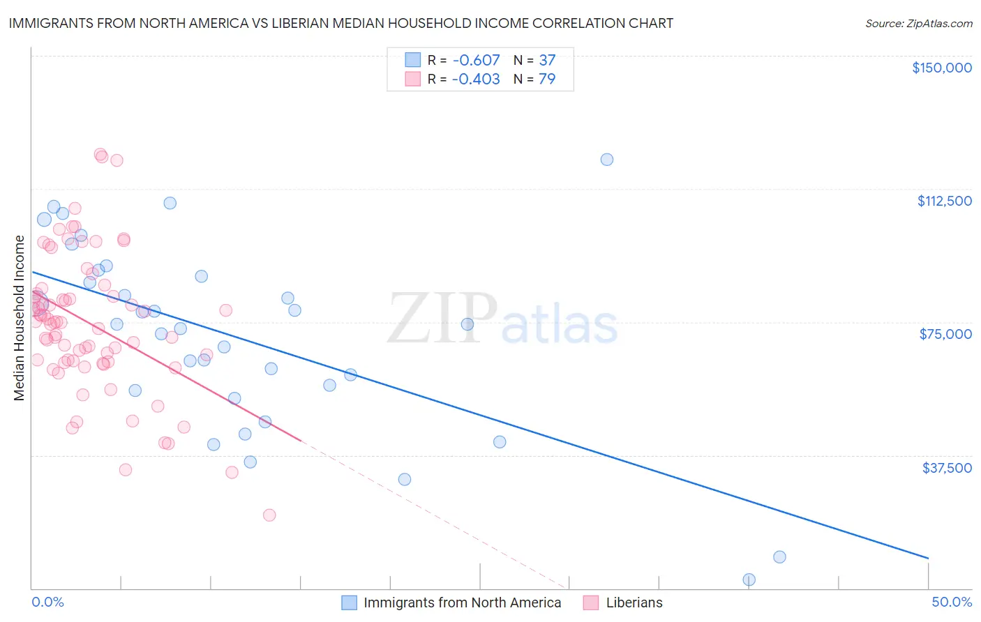 Immigrants from North America vs Liberian Median Household Income