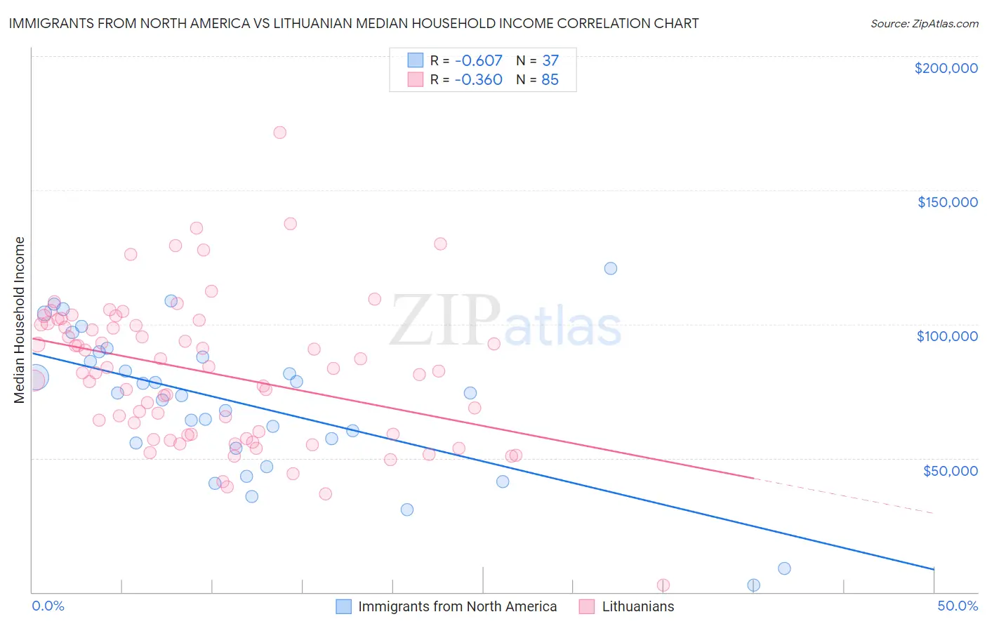 Immigrants from North America vs Lithuanian Median Household Income