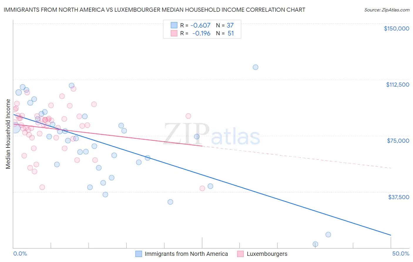 Immigrants from North America vs Luxembourger Median Household Income