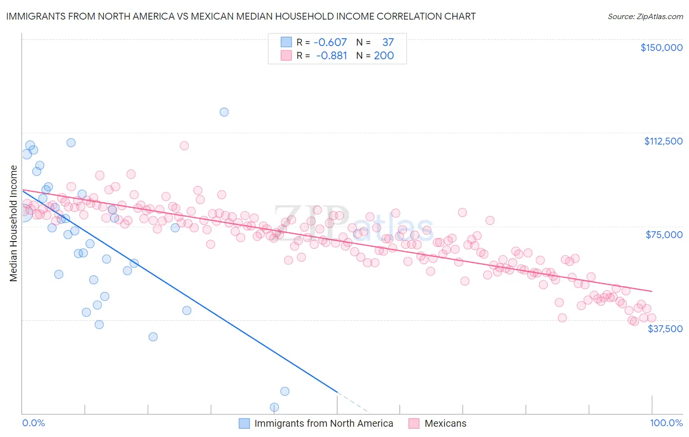 Immigrants from North America vs Mexican Median Household Income