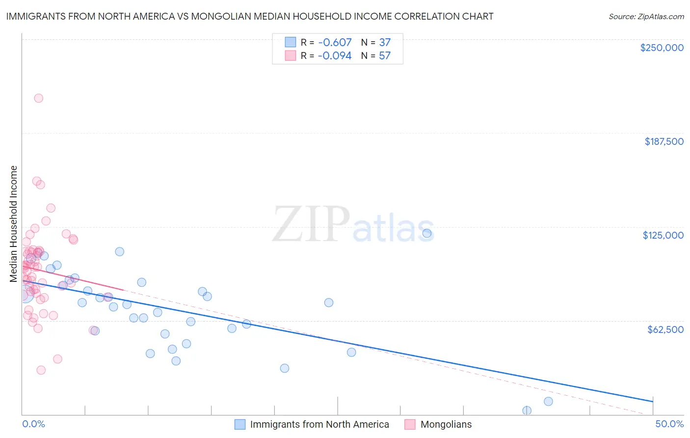 Immigrants from North America vs Mongolian Median Household Income