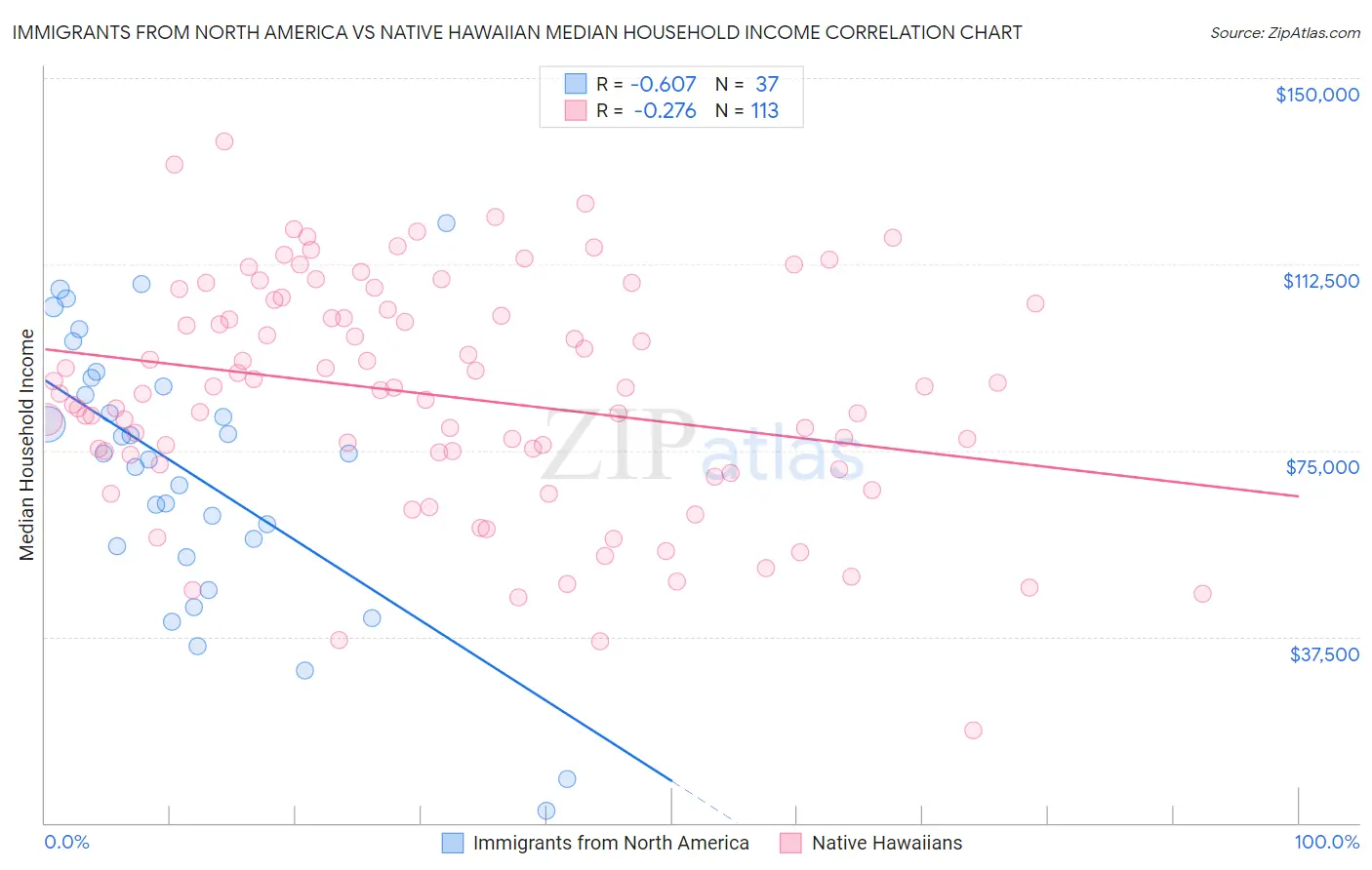 Immigrants from North America vs Native Hawaiian Median Household Income
