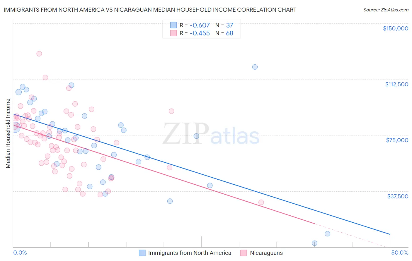 Immigrants from North America vs Nicaraguan Median Household Income