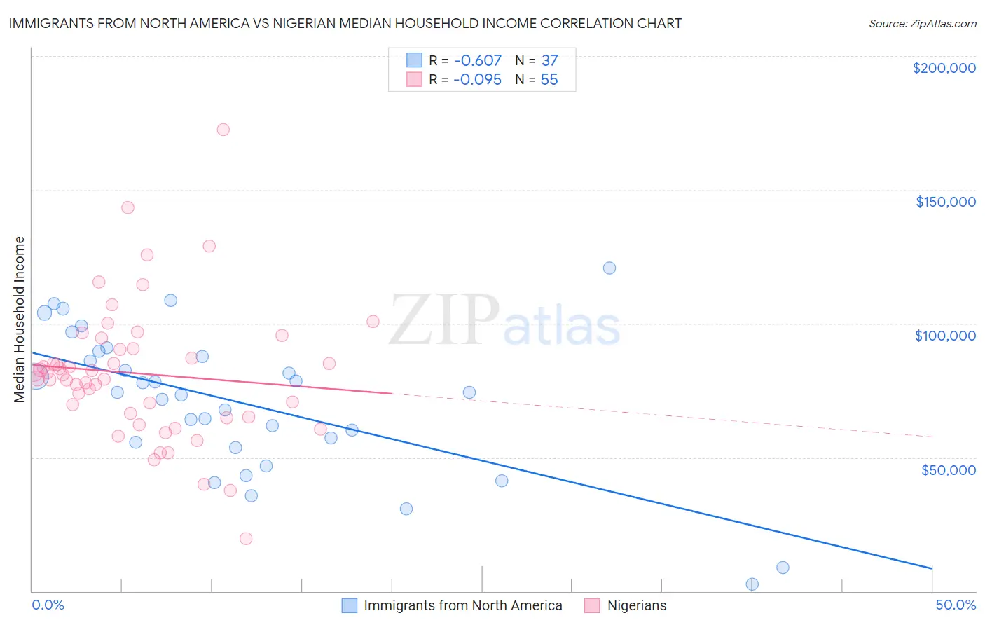 Immigrants from North America vs Nigerian Median Household Income