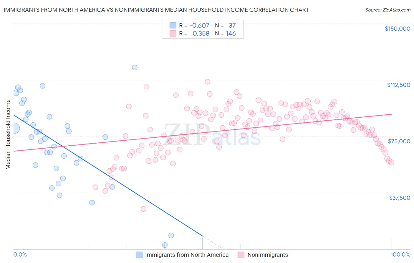 Immigrants from North America vs Nonimmigrants Median Household Income