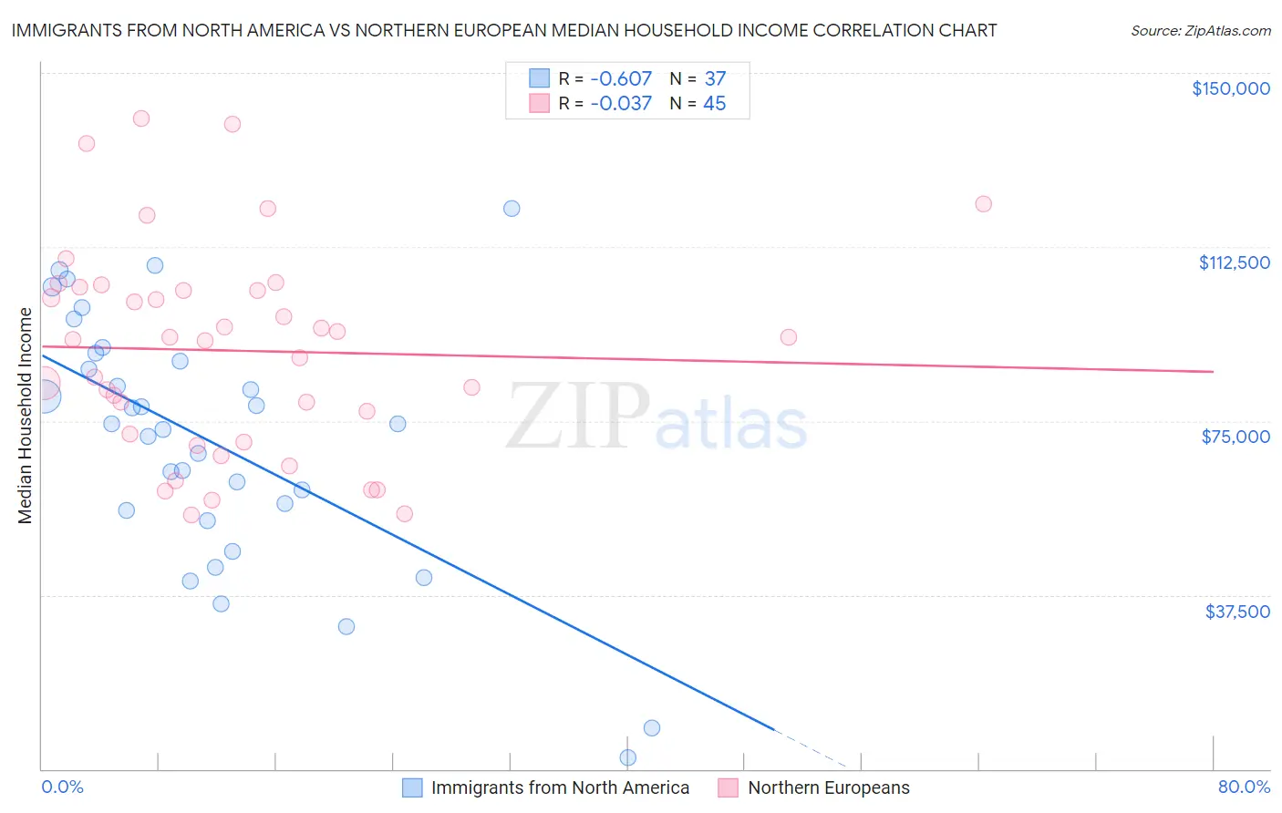 Immigrants from North America vs Northern European Median Household Income