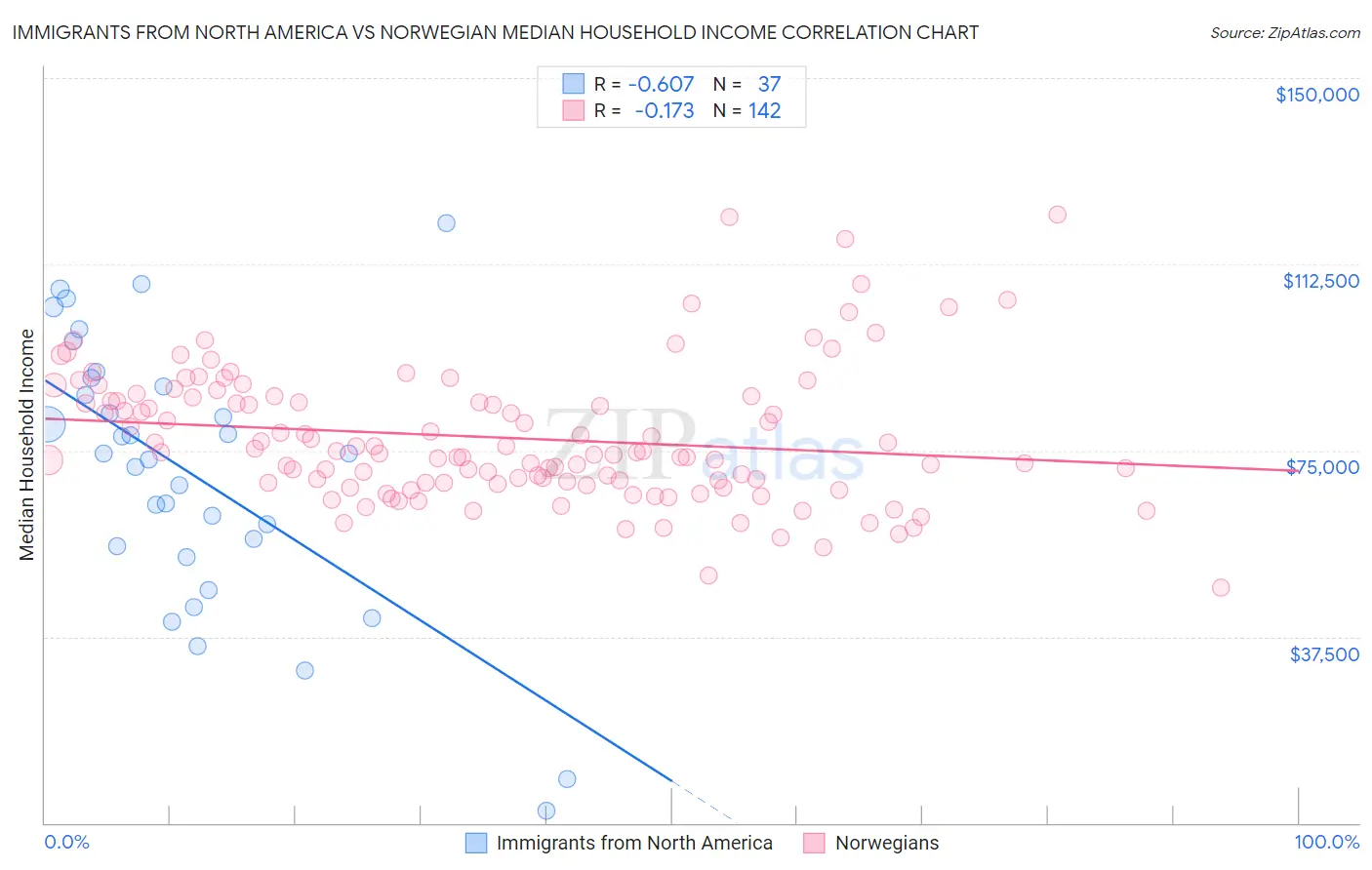 Immigrants from North America vs Norwegian Median Household Income