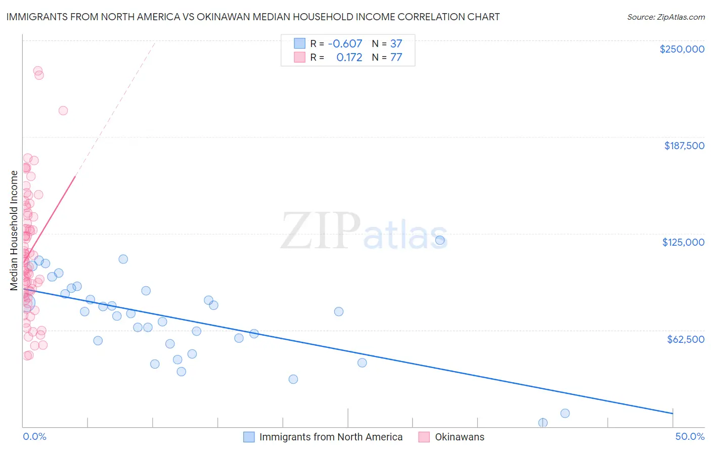 Immigrants from North America vs Okinawan Median Household Income