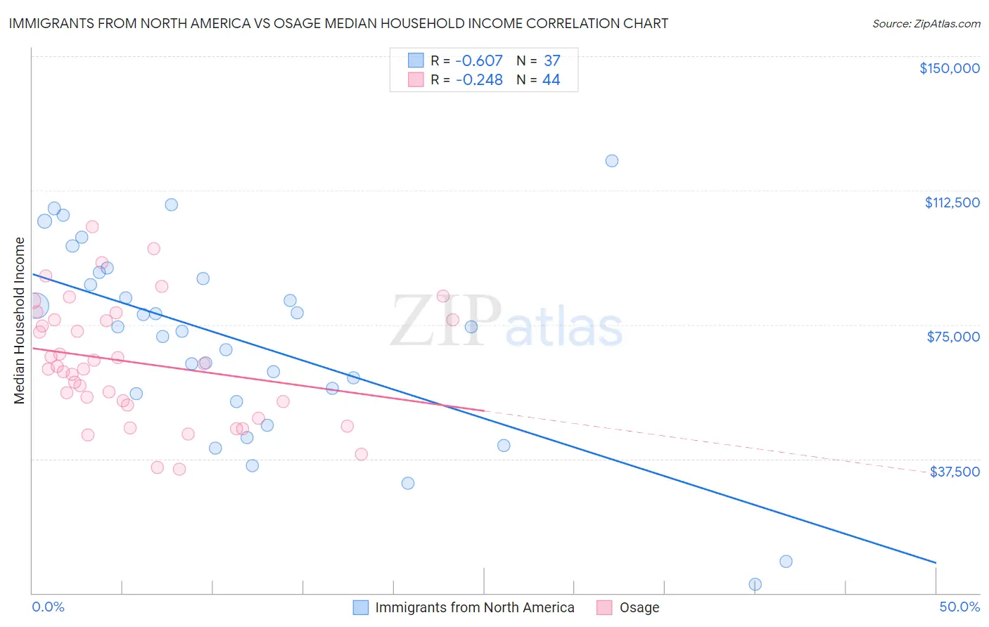 Immigrants from North America vs Osage Median Household Income
