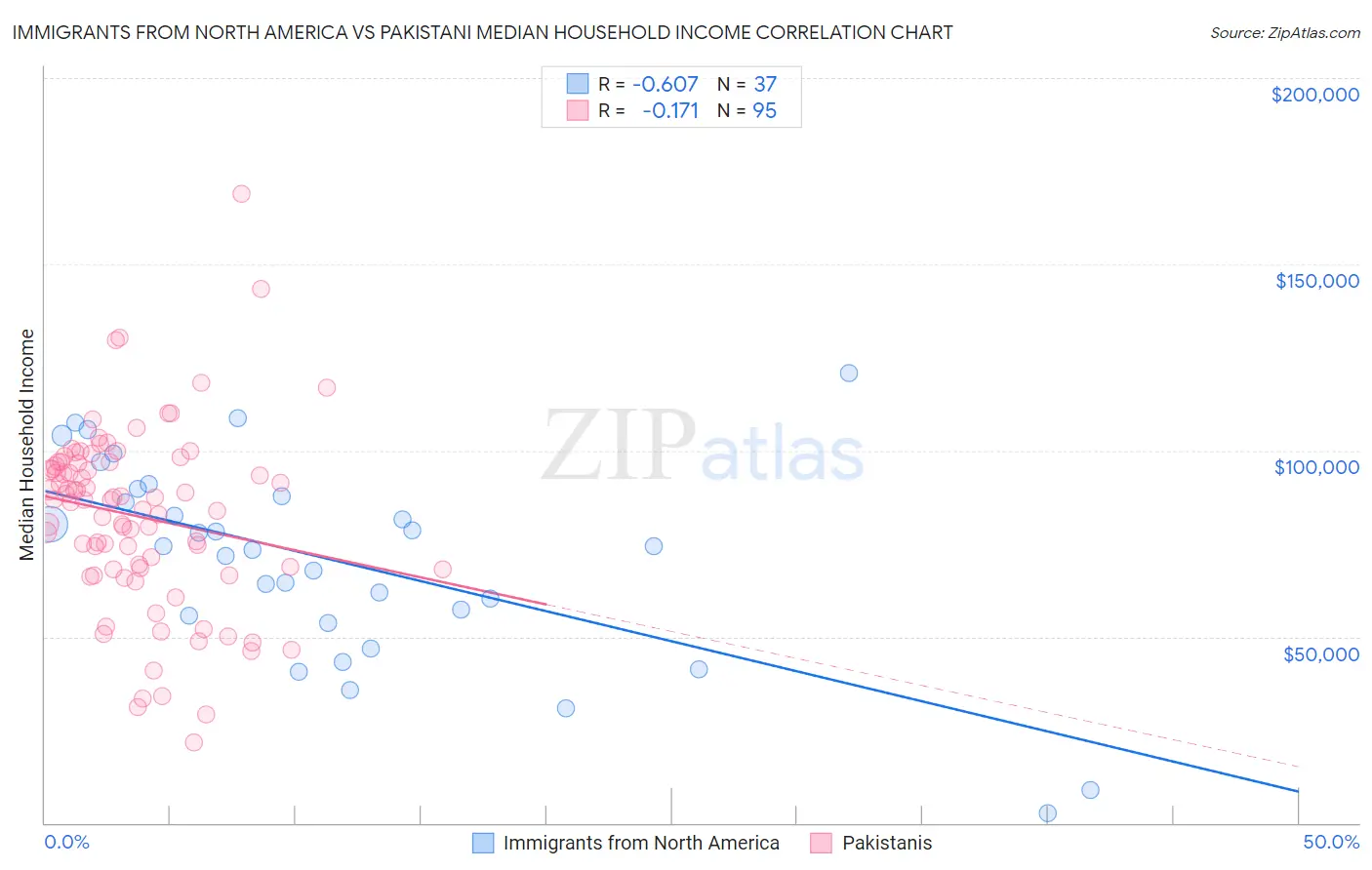 Immigrants from North America vs Pakistani Median Household Income