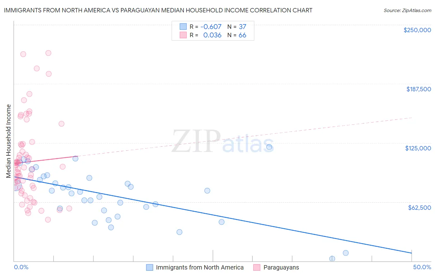 Immigrants from North America vs Paraguayan Median Household Income
