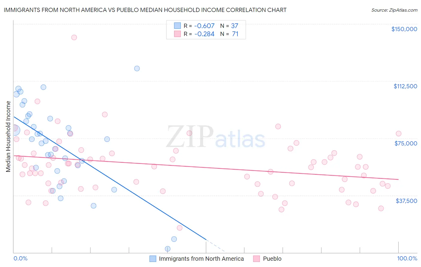 Immigrants from North America vs Pueblo Median Household Income