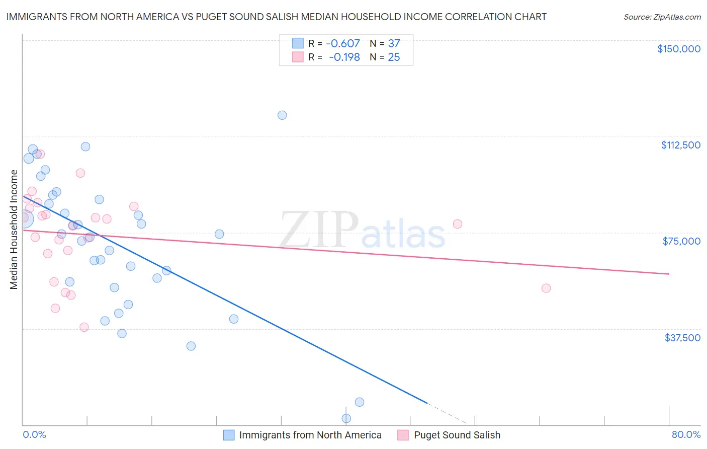 Immigrants from North America vs Puget Sound Salish Median Household Income