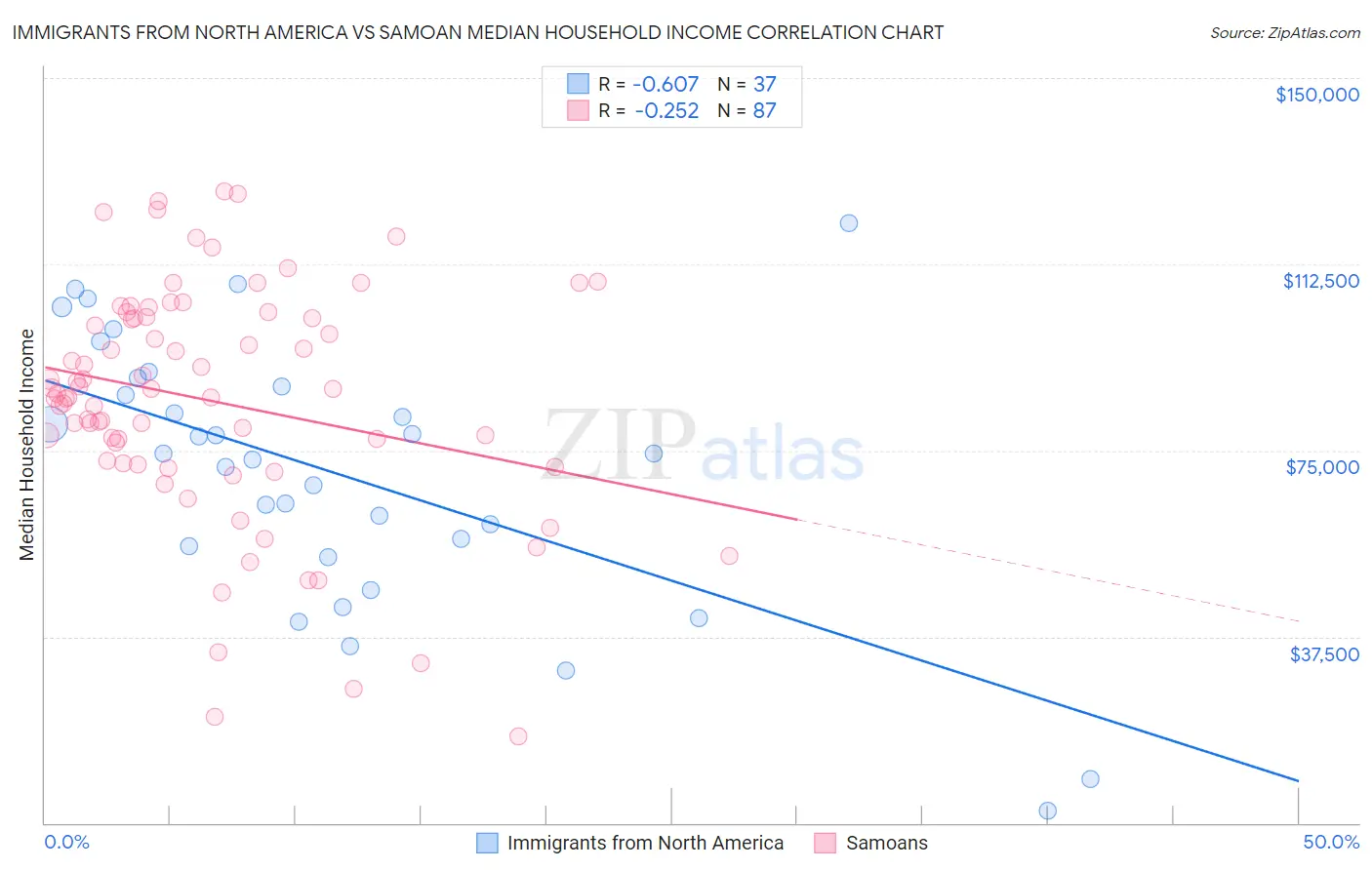 Immigrants from North America vs Samoan Median Household Income