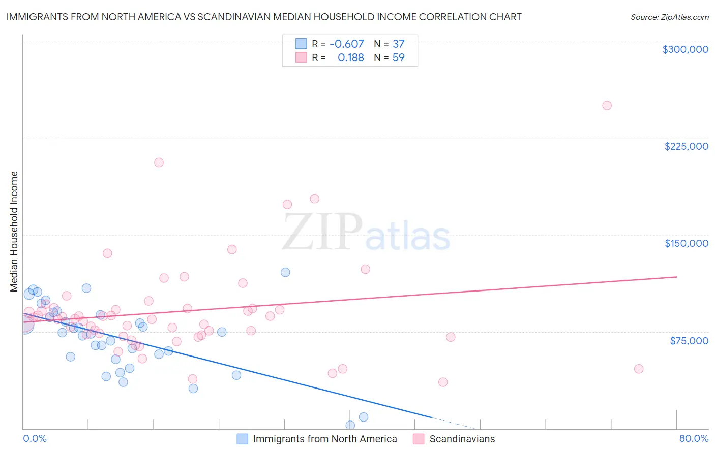 Immigrants from North America vs Scandinavian Median Household Income