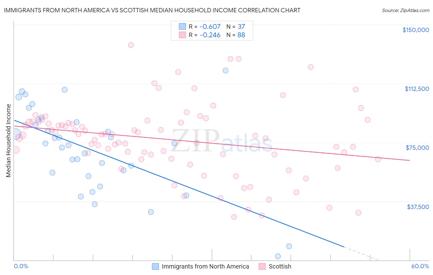 Immigrants from North America vs Scottish Median Household Income