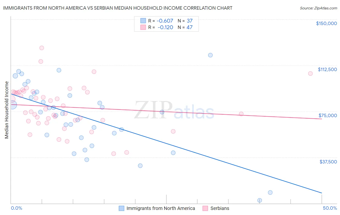 Immigrants from North America vs Serbian Median Household Income