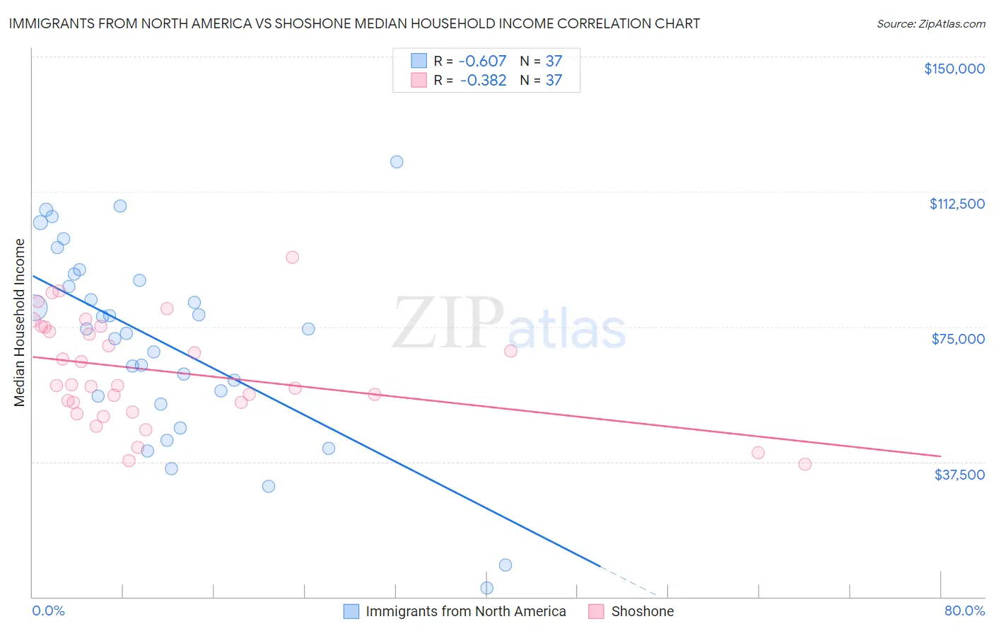 Immigrants from North America vs Shoshone Median Household Income