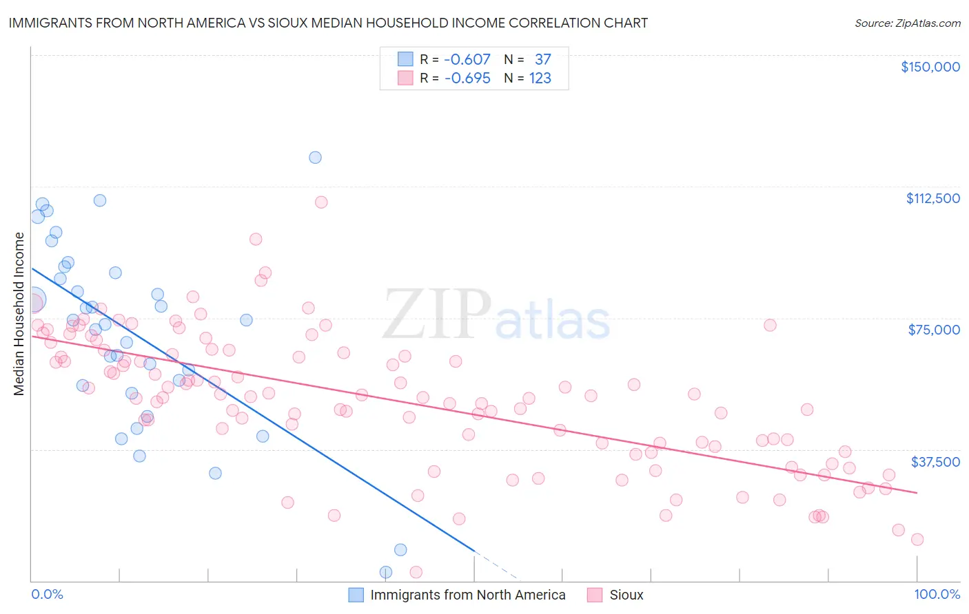 Immigrants from North America vs Sioux Median Household Income