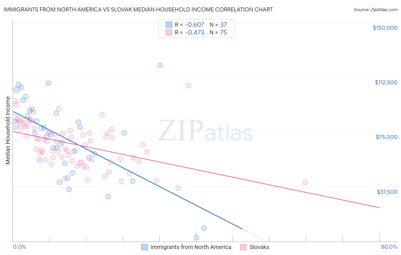 Immigrants from North America vs Slovak Median Household Income