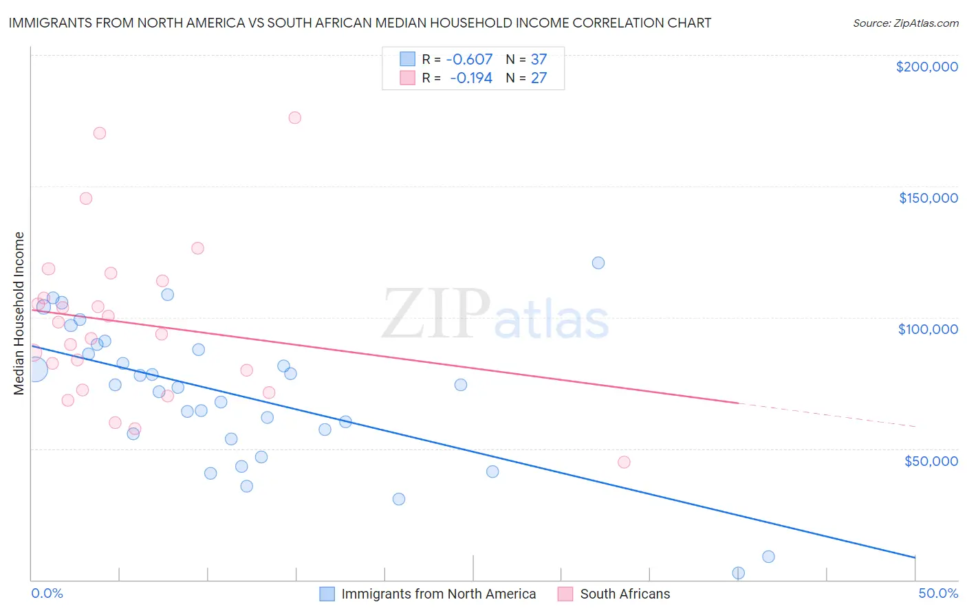 Immigrants from North America vs South African Median Household Income