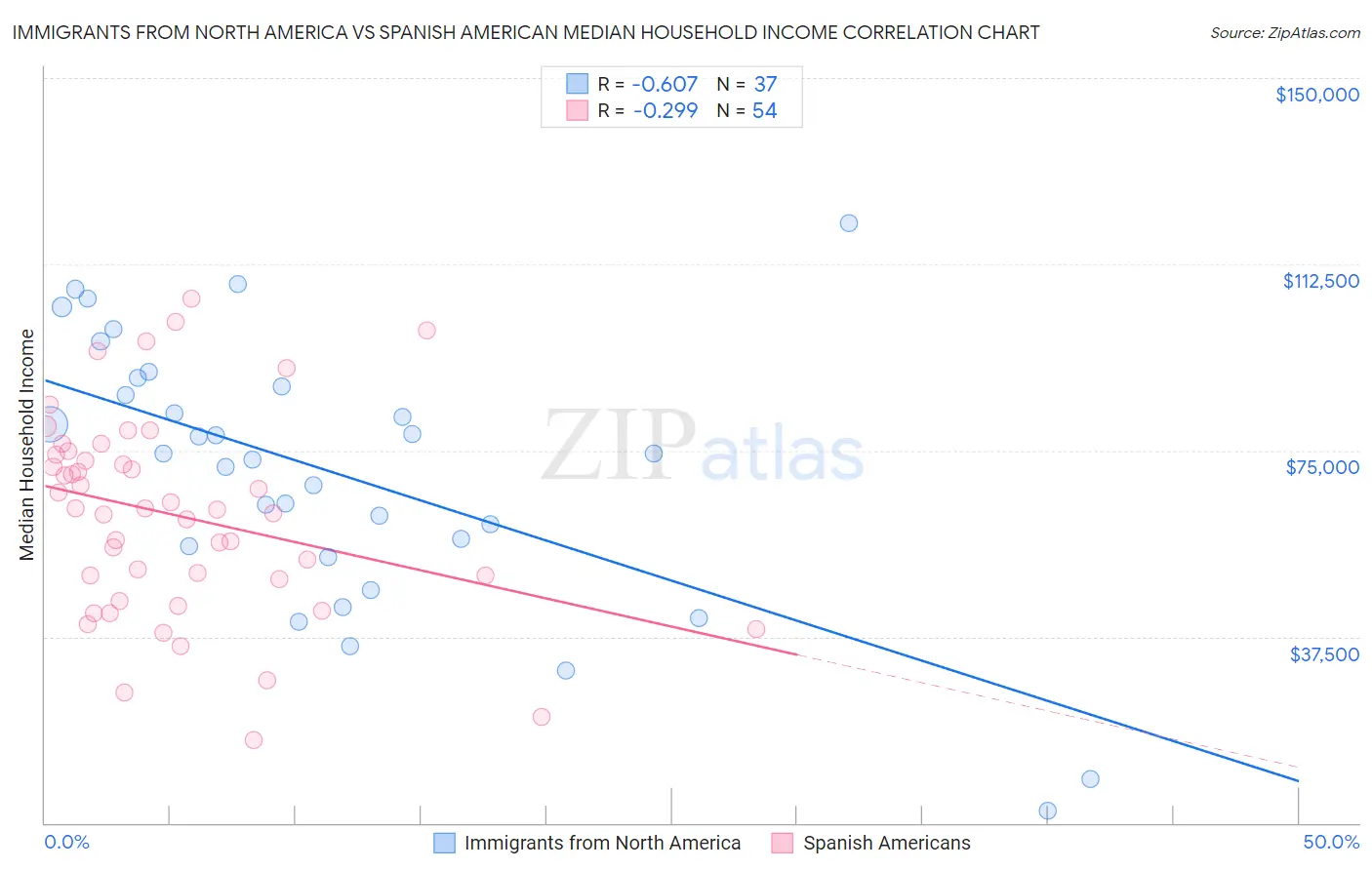 Immigrants from North America vs Spanish American Median Household Income