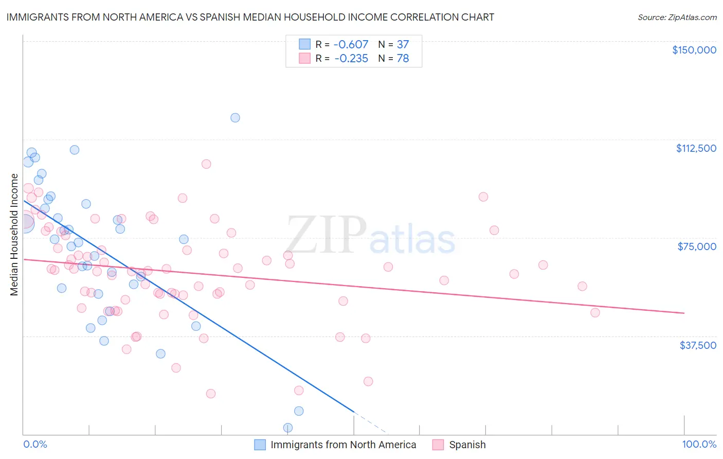 Immigrants from North America vs Spanish Median Household Income