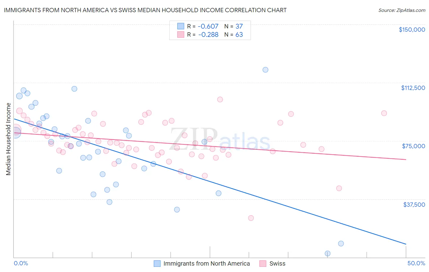 Immigrants from North America vs Swiss Median Household Income