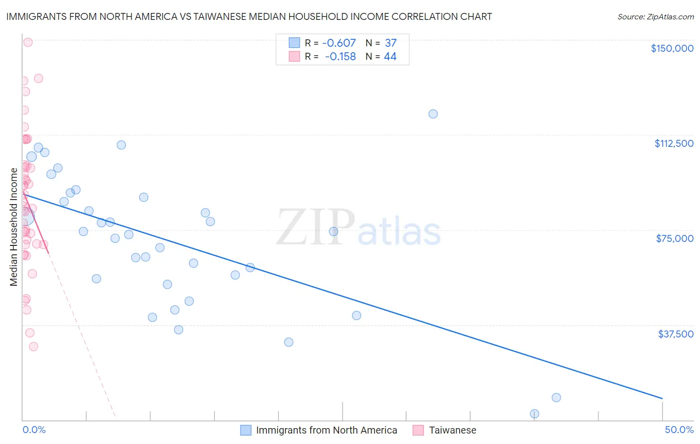 Immigrants from North America vs Taiwanese Median Household Income