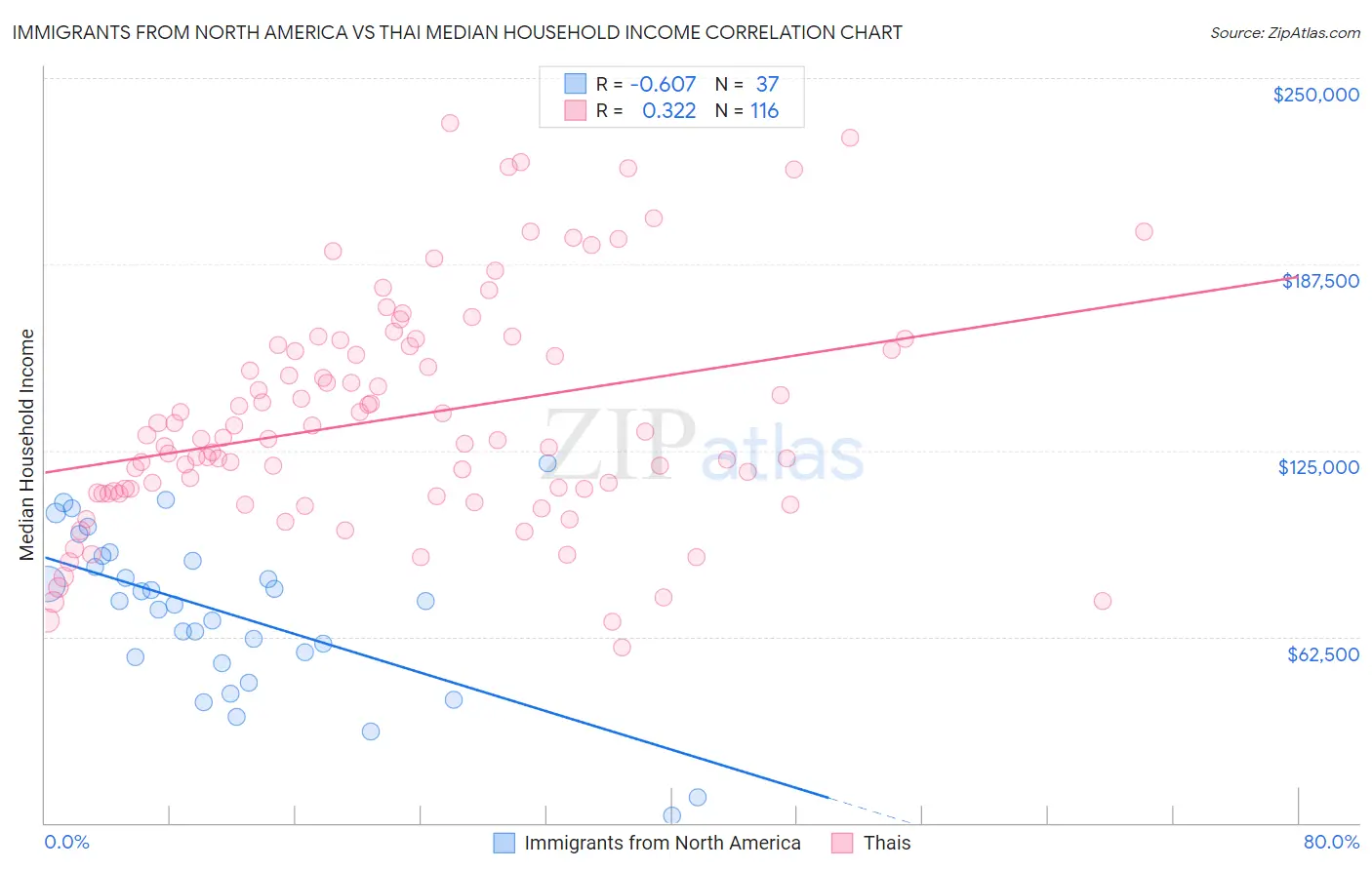 Immigrants from North America vs Thai Median Household Income