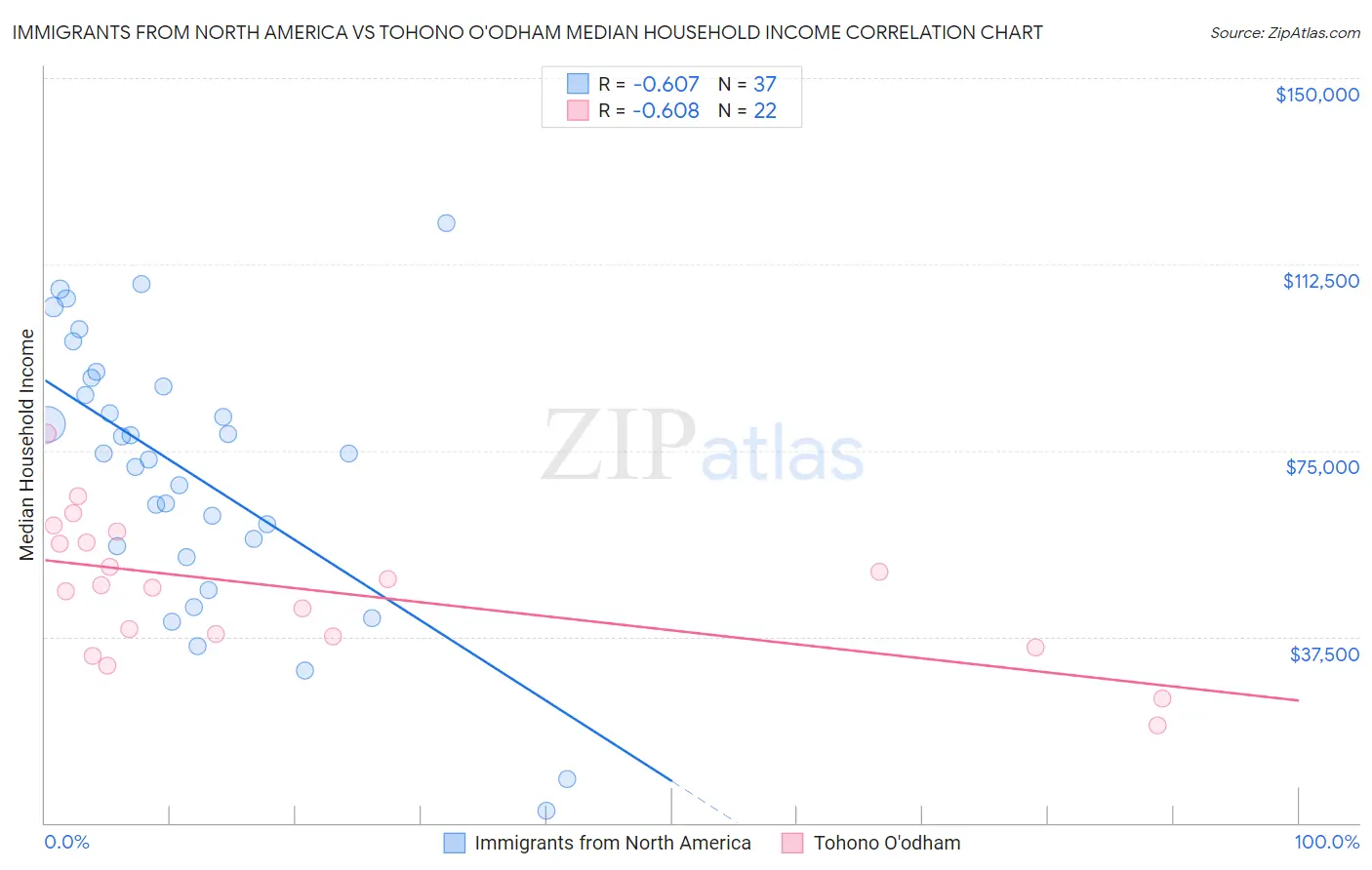 Immigrants from North America vs Tohono O'odham Median Household Income