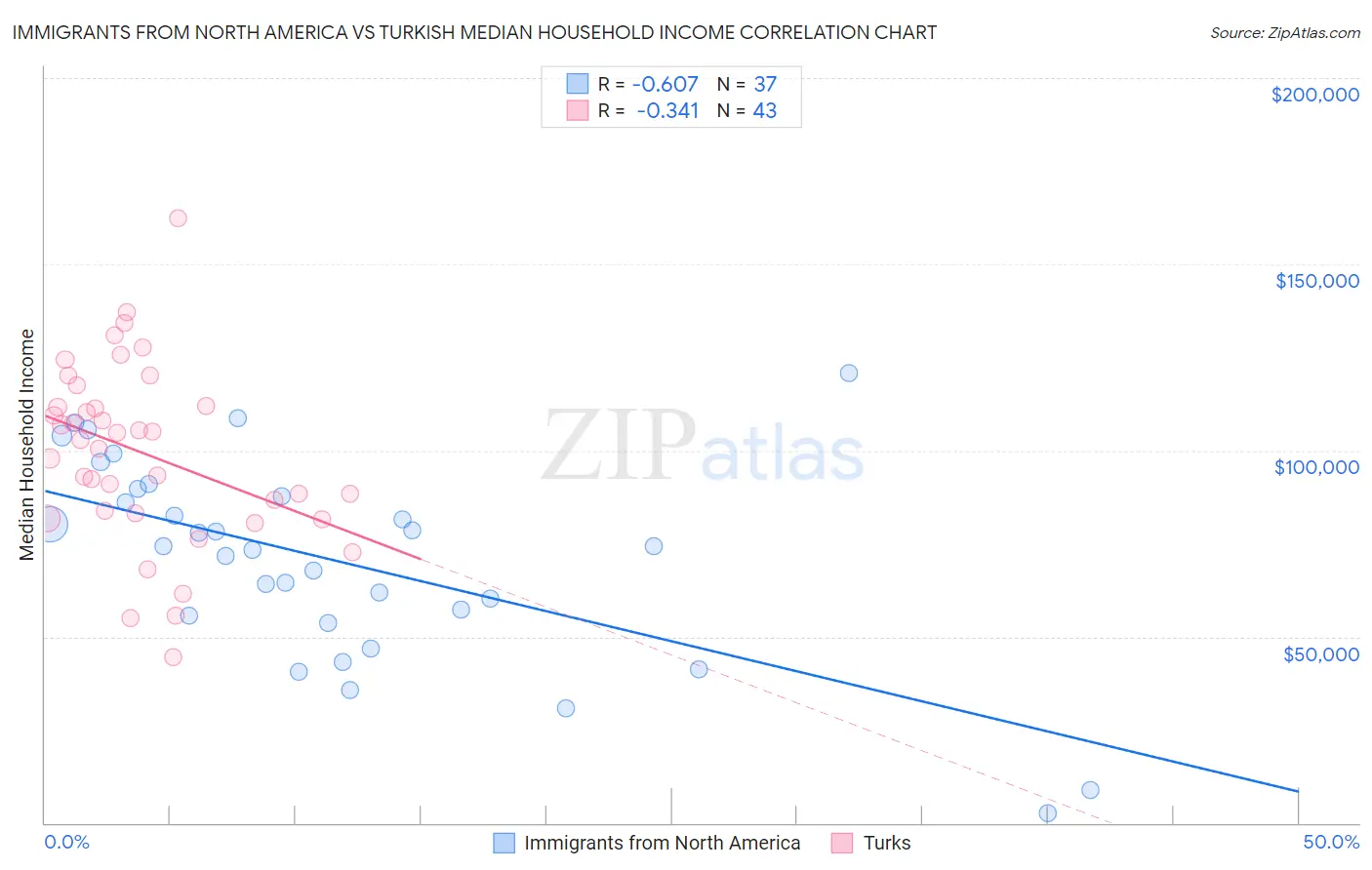 Immigrants from North America vs Turkish Median Household Income