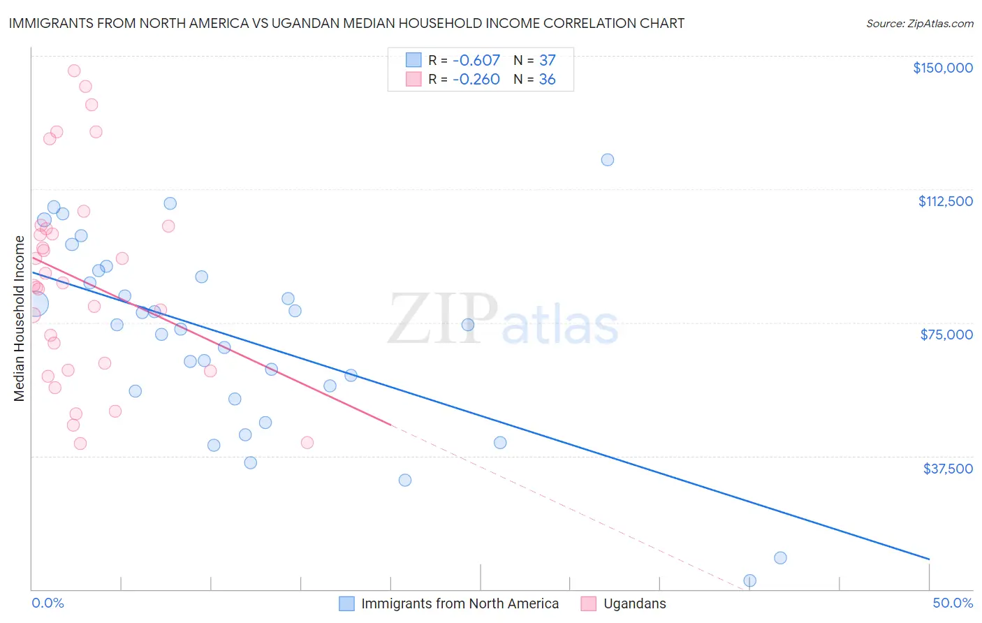 Immigrants from North America vs Ugandan Median Household Income