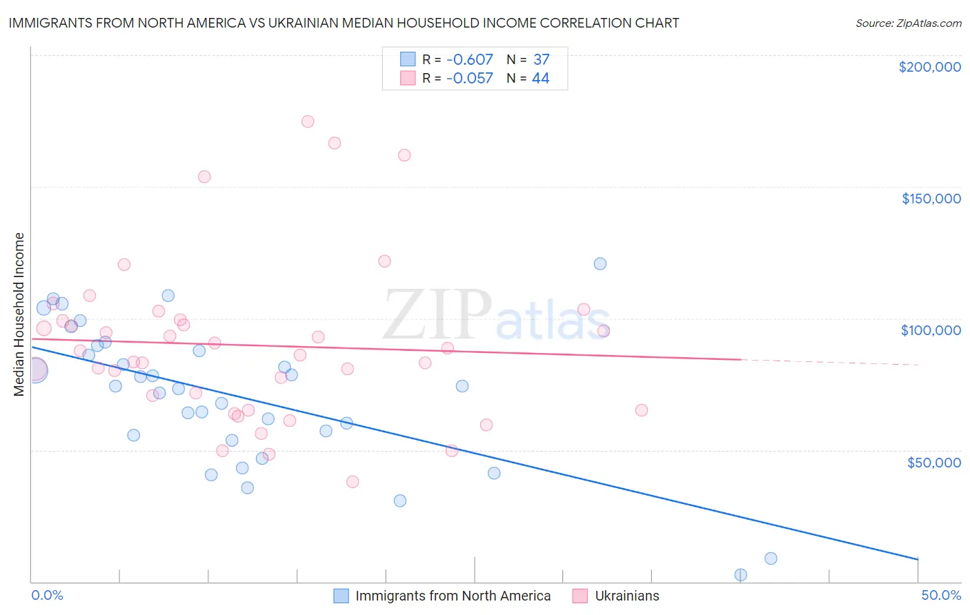 Immigrants from North America vs Ukrainian Median Household Income