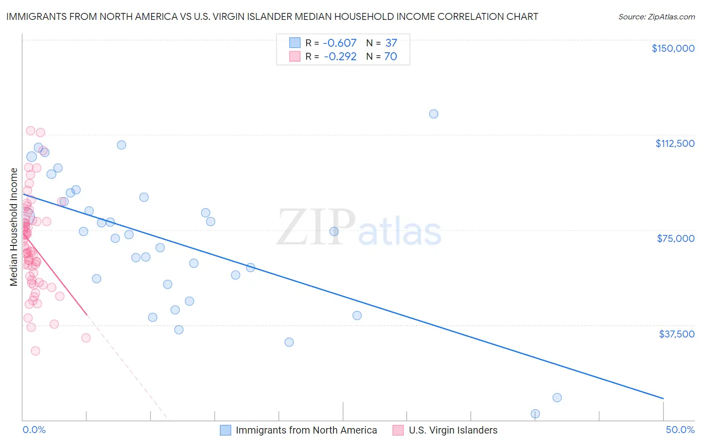 Immigrants from North America vs U.S. Virgin Islander Median Household Income