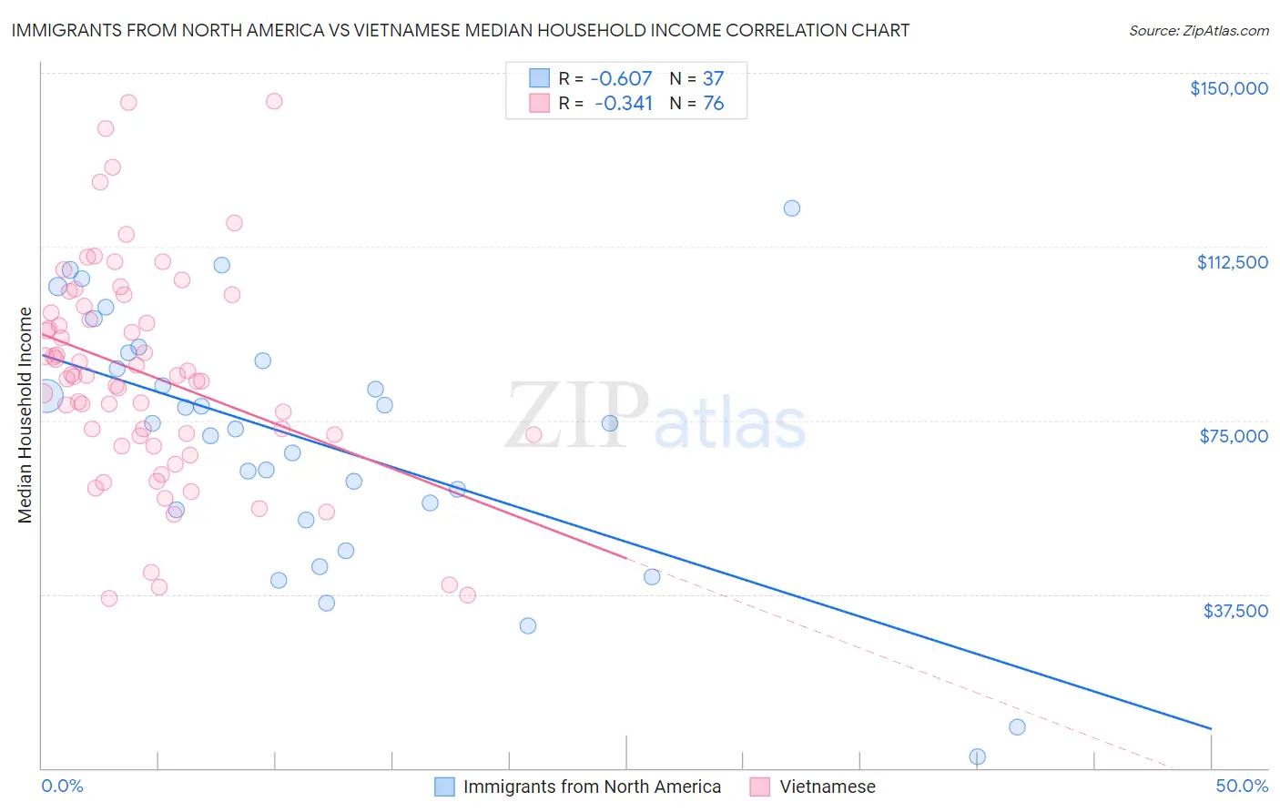 Immigrants from North America vs Vietnamese Median Household Income